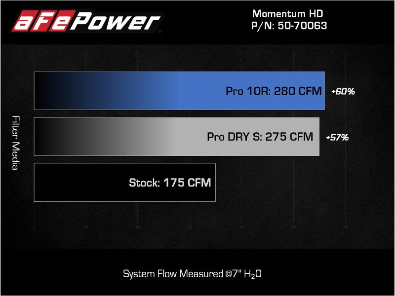 aFe 15-20 Toyota Hilux L4-2.8L (td) Momentum HD Cold Air Intake System w/ Pro 10R Media aFe Cold Air Intakes