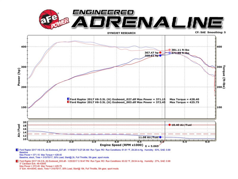 aFe MACHForce XP 3in 409-SS Exhaust Cat-Back 2017 Ford F-150 Raptor V6-3.5L (tt) w/ Black Tip aFe Catback