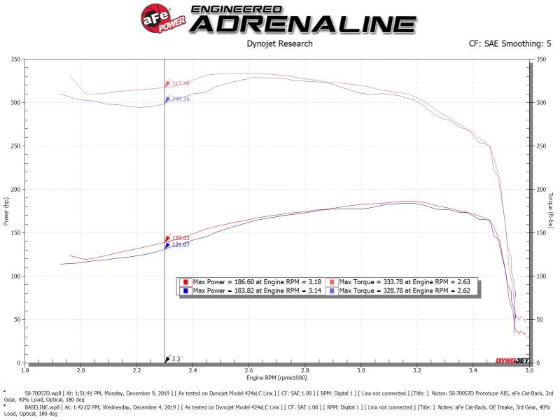 aFe POWER Momentum HD Cold Air Intake System w/ Pro Dry S Media 94-97 Ford Powerstroke 7.3L aFe Cold Air Intakes