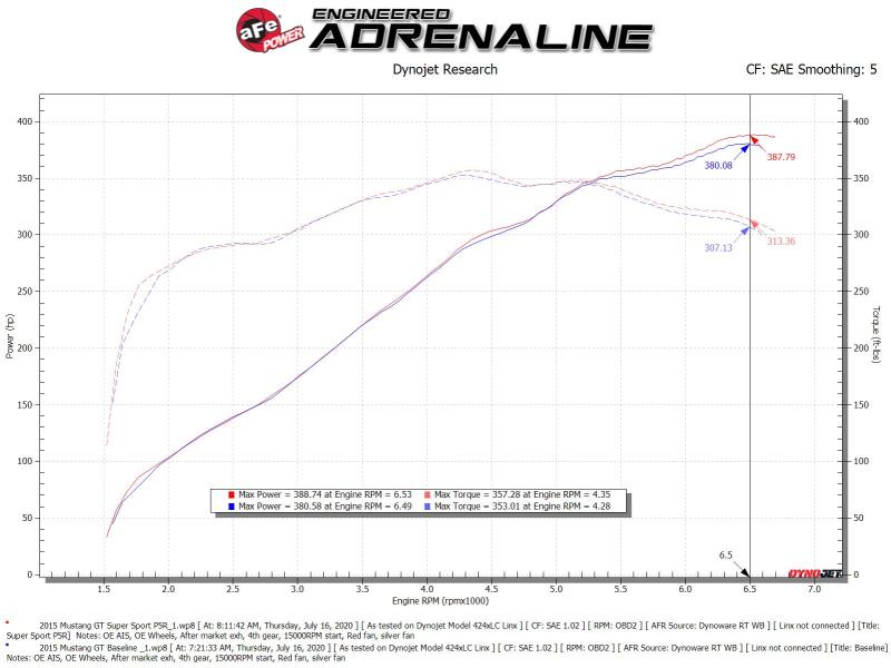 aFe Super Stock Induction System Pro 5R Media 15-17 Ford Mustang V8-5.0L aFe Cold Air Intakes