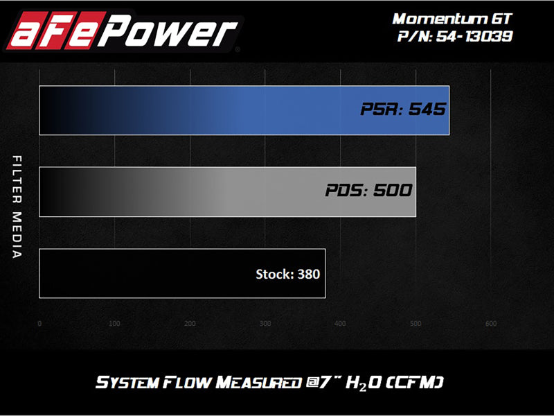 AFe Magnum FORCE Stage-2 Cold Air Intake System w/Pro Dry S Media 18-19 Ford Mustang aFe Cold Air Intakes