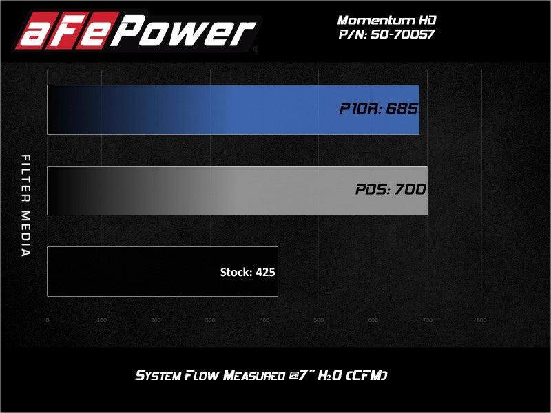 aFe POWER Momentum HD Cold Air Intake System w/ Pro 10R Media 94-97 Ford Powerstroke 7.3L aFe Cold Air Intakes