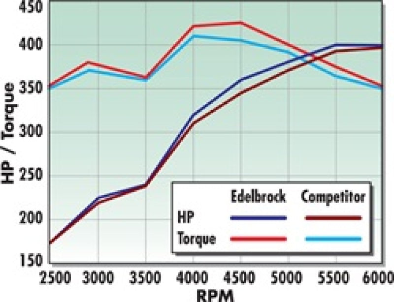 Edelbrock Performer RPM Manifold Edelbrock Intake Manifolds