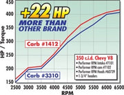 Edelbrock Carburetor Performer Series 4-Barrel 800 CFM Manual Choke Satin Finish Edelbrock Carburetors
