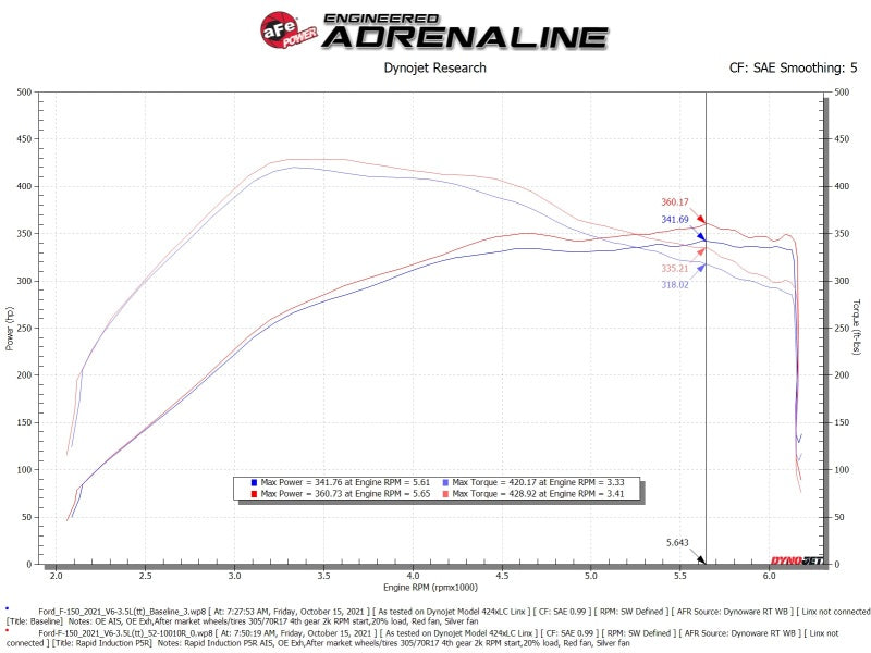 aFe Rapid Induction Cold Air Intake System w/Pro 5R Filter 2021+ Ford F-150 V6-3.5L (tt) aFe Cold Air Intakes
