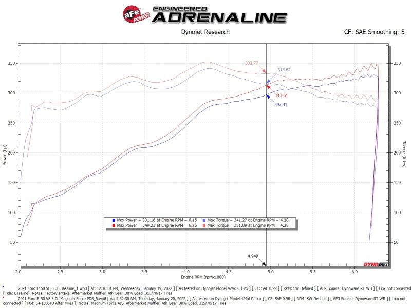 aFe 2021+ Ford F150 5.0L V8 MagnumFORCE Intake Stage-2 Pro DRY S aFe Cold Air Intakes