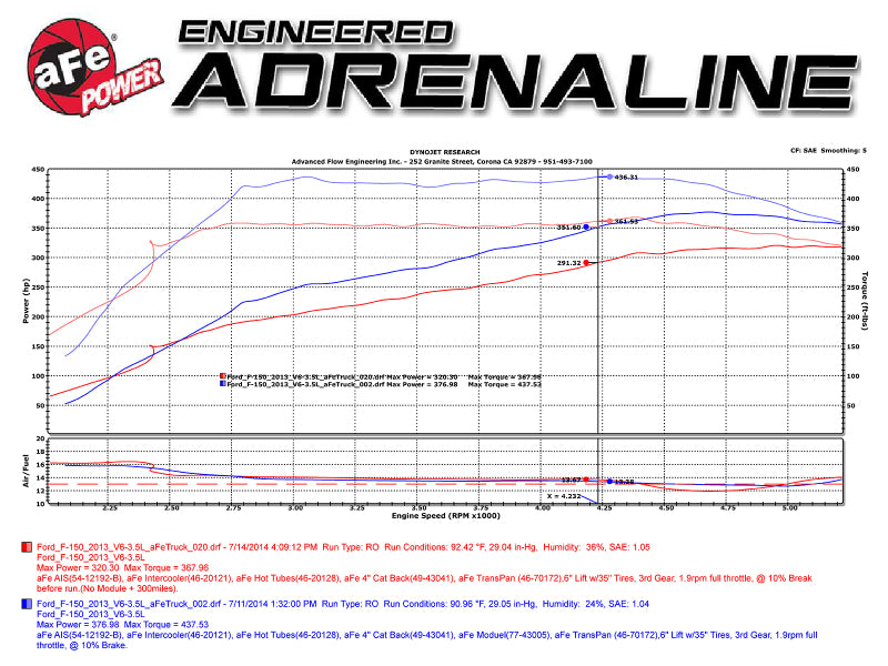 aFe Scorcher Module 12-14 Ford F-150 EcoBoost V6 3.5L (tt) aFe In-Line Modules