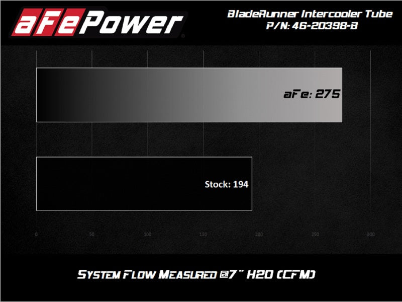 aFe 2020 Toyota Supra 3.0L 3in Black Intercooler Tube - Hot aFe Intercoolers