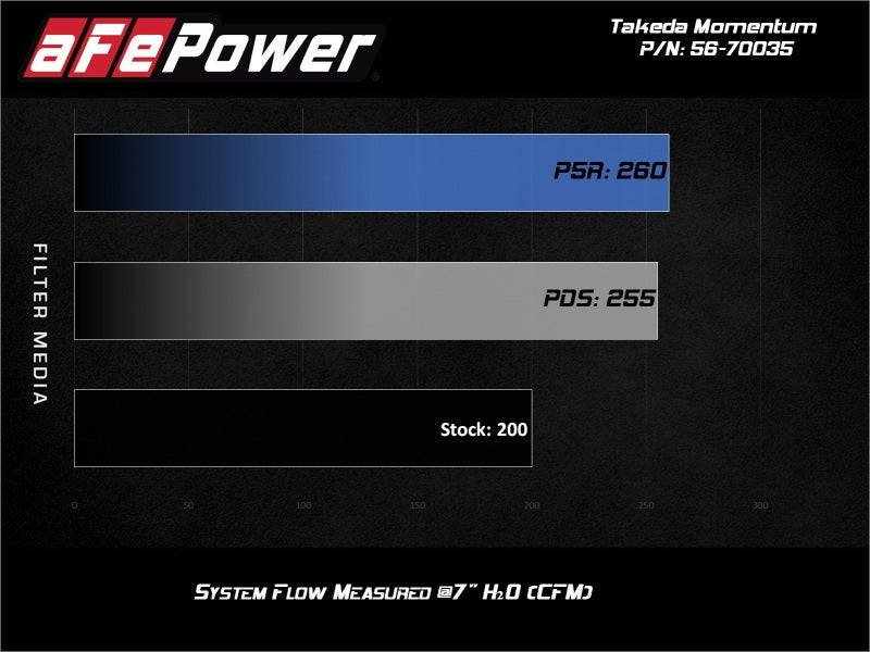 aFe 17-20 Hyundai i30 N L4-2.0L Takeda Momentum Cold Air Intake System w/ Pro Dry S Media AFE POWER Cold Air Intakes