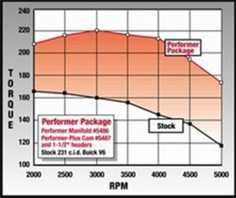 Edelbrock Perf Plus Cam and Lifters Kit Buick V-6 231-252 Even Fire Edelbrock Camshafts