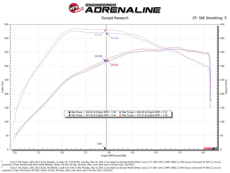 aFe Momentum GT Pro 5R Cold Air Intake System 2021-2022 Ford F-150 Raptor V6-3.5L (tt) aFe Cold Air Intakes