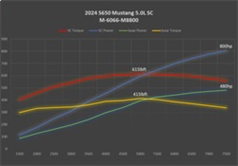 Ford Racing 2024+ Mustang GT/Dark Horse 5.0L Supercharger Kit Ford Racing Supercharger Kits