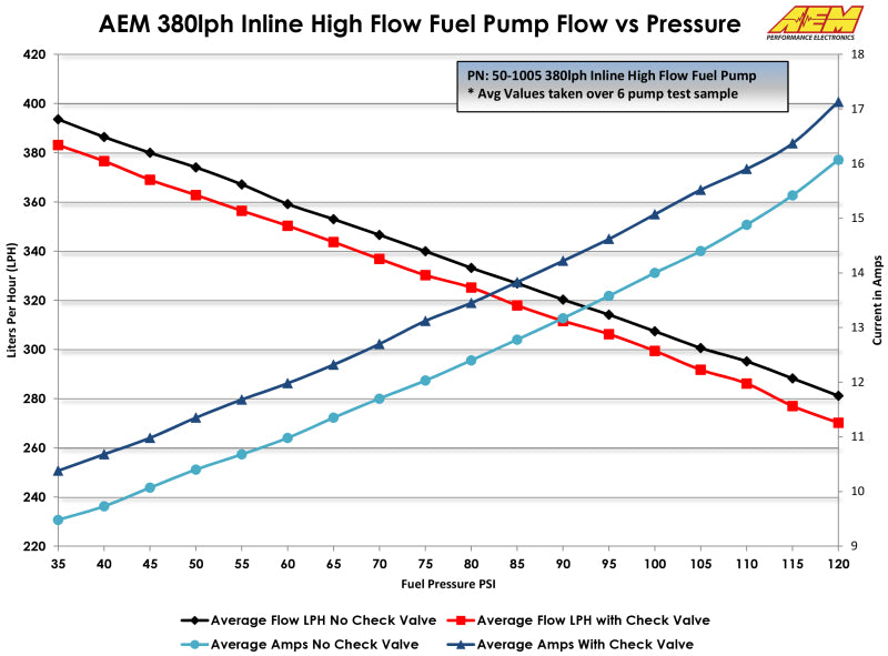 AEM 400LPH High Pressure Fuel Pump -6AN Female Out, -10AN Female In AEM Fuel Pumps
