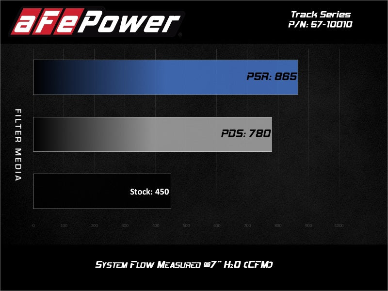 aFe 17-20 Ford F-150/Raptor Track Series Carbon Fiber Cold Air Intake System With Pro DRY S Filters aFe Cold Air Intakes