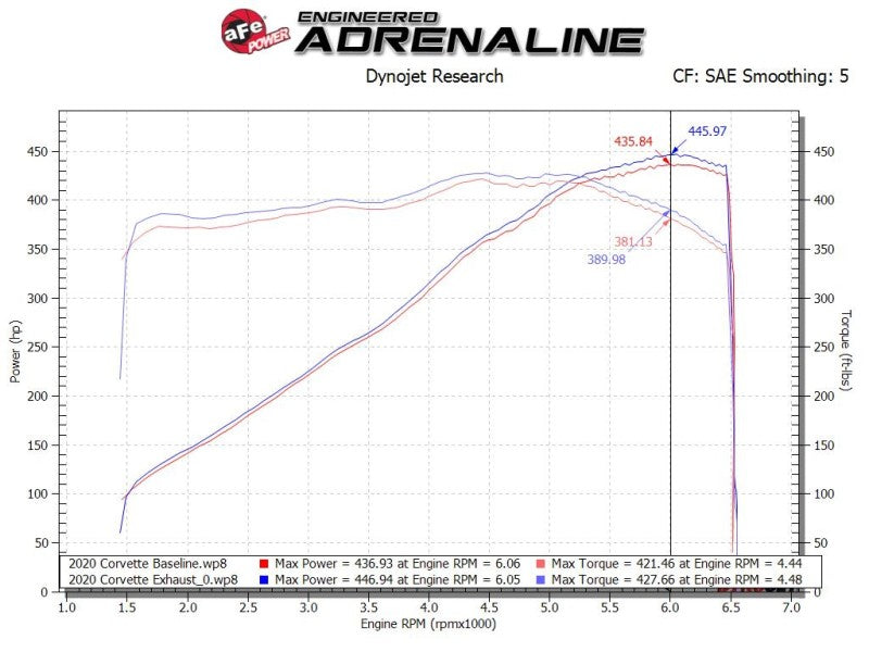 aFe MACH Force-Xp 3in to 2-1/2in 304SS Cat-Back 2020 Chevy Corvette (C8) 6.2L - Black Tip aFe Catback