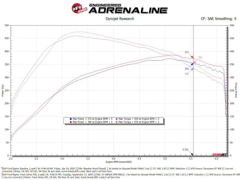 aFe 21-24 Ford F150 Raptor Track Series Carbon Fiber Cold Air Intake System w/ Black Pro 5R Filter aFe Cold Air Intakes