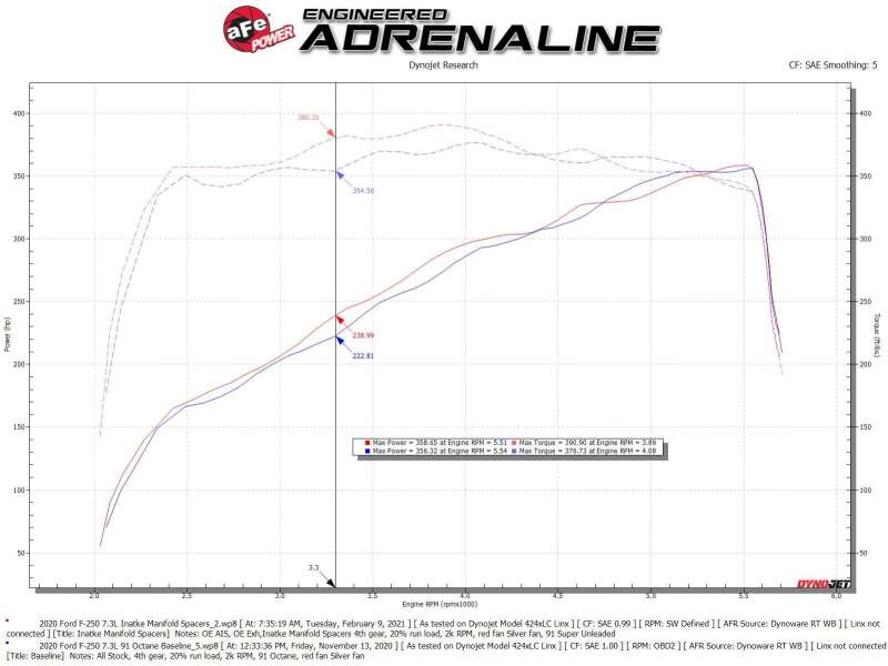 aFe Silver Bullet Intake Manifold Spacer Kit 2020 F-250/F-350 V8-7.3L aFe Throttle Body Spacers