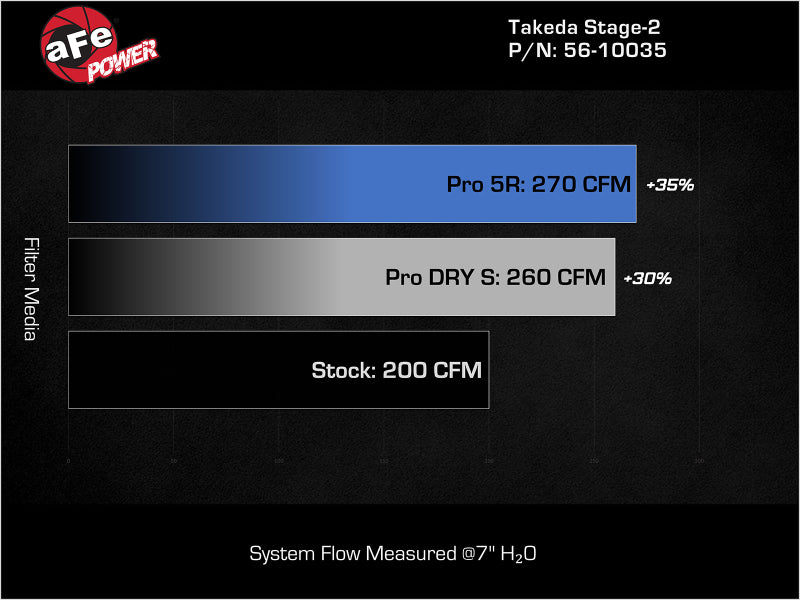 aFe MagnumFORCE Intake Stage-2 Pro DRY S 17-23 Hyundai i30N L4-2.0L (t) aFe Cold Air Intakes