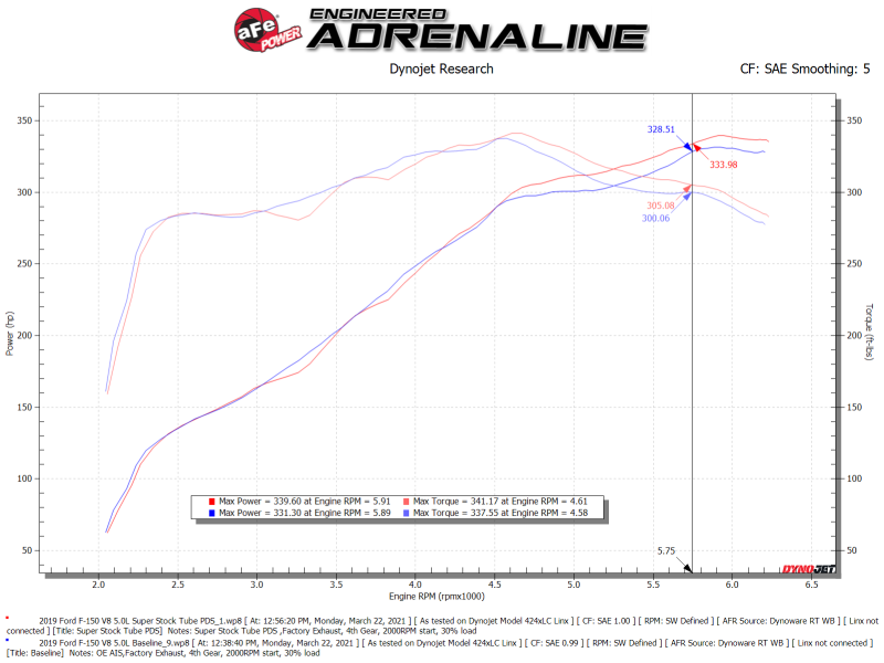 aFe Super Stock Induction System Pro Dry S Media 15-20 Ford F-150 V8-5.0L aFe Cold Air Intakes