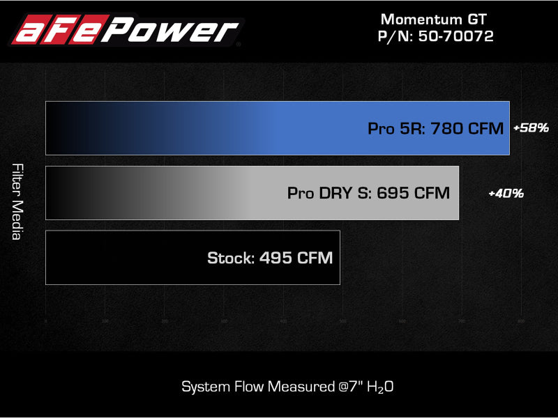 aFe Momentum GT Pro 5R Cold Air Intake System 2021+ Ford F-150 V6-3.5L (tt) aFe Cold Air Intakes