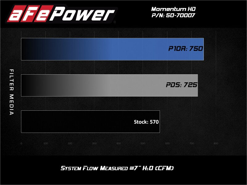 aFe 20-24 Ford Diesel Trucks V8-6.7L (td) Momentum HD Cold Air Intake System w/ Pro DRY S Filter aFe Cold Air Intakes