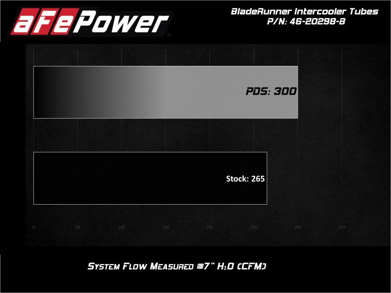aFe Bladerunner Intercooler Tubes Hot Side 2.5in 17-20 Ford F-150 Raptor V6 3.5L(tt) aFe Intercoolers