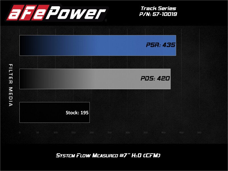 aFe Track Series Open Element Intake Nissan Patrol (Y61) 17-24 L6-4.8L aFe Cold Air Intakes