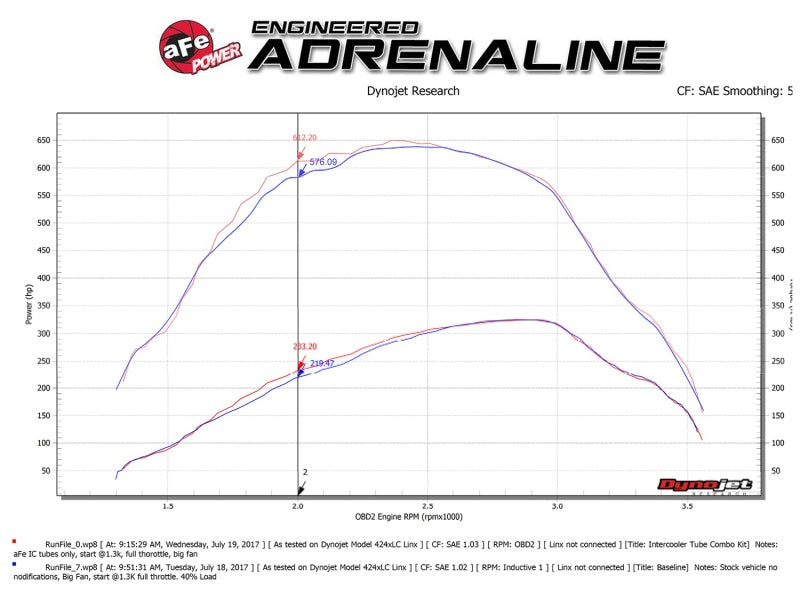 aFe Bladerunner 3in Hot and Cold Side Black Intercooler Tubes 2017 Ford Diesel Trucks V8 6.7L (td) aFe Intercoolers