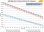 AEM 400LPH High Pressure Fuel Pump -6AN Female Out, -10AN Female In AEM Fuel Pumps