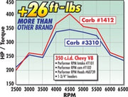 Edelbrock Carburetor Performer Series 4-Barrel 800 CFM Manual Choke Satin Finish Edelbrock Carburetors