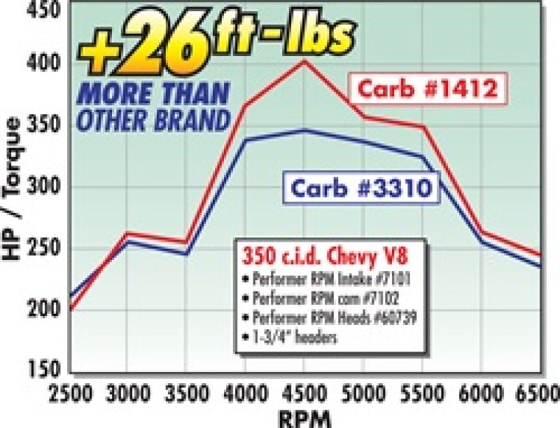 Edelbrock Carburetor Performer Series 4-Barrel 800 CFM Manual Choke Satin Finish Edelbrock Carburetors
