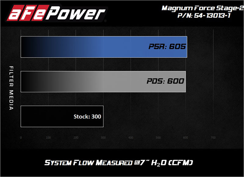 aFe Magnum FORCE Open Element Intake w/ Pro DRY S Filter Nissan Patrol (Y61) 17-24 L6-4.8L AFE POWER Cold Air Intakes