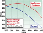 Edelbrock Perf Plus Cam and Lifters Kit Ford 351W Edelbrock Camshafts