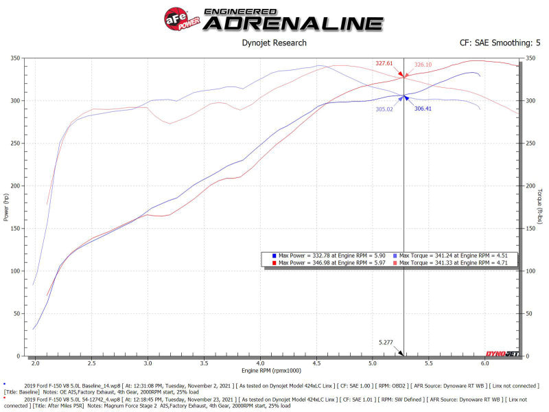 aFe MagnumFORCE Intakes Stage-2 Pro 5R 2015 Ford F-150 5.0L V8 aFe Cold Air Intakes