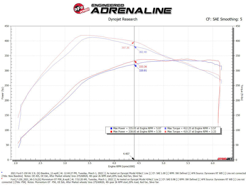 aFe Momentum GT Pro 5R Cold Air Intake System 2021+ Ford F-150 V6-3.5L (tt) aFe Cold Air Intakes