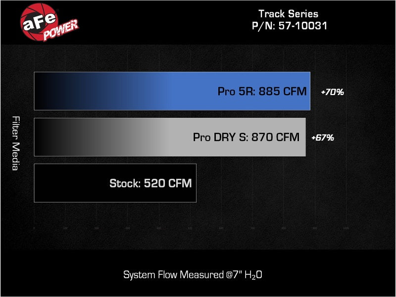 aFe 21-24 Ford F150 Raptor Track Series Carbon Fiber Cold Air Intake System w/ Pro DRY S Filter aFe Cold Air Intakes