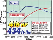 Edelbrock Perf RPM Cam and Lifters Kit Ford FE 352-428 Edelbrock Camshafts