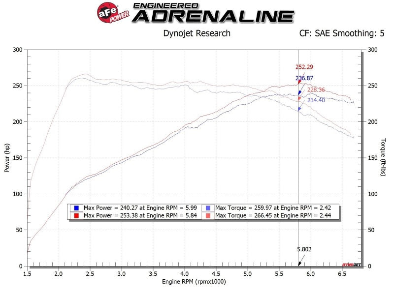 aFe 17-20 Hyundai i30 N L4-2.0L Takeda Momentum Cold Air Intake System w/ Pro 5R Media AFE POWER Cold Air Intakes