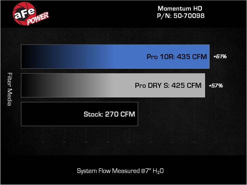 aFe Momentum HD Cold Air Intake System w/ Pro DRY S Filter 2022 Toyota Land Cruiser V6-3.3L (td) aFe Cold Air Intakes