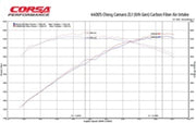 Corsa 2017-2023 Chevrolet Camaro ZL1 Carbon Fiber Air Intake w/ MaxFlow 5 Oil Filtration CORSA Performance Cold Air Intakes