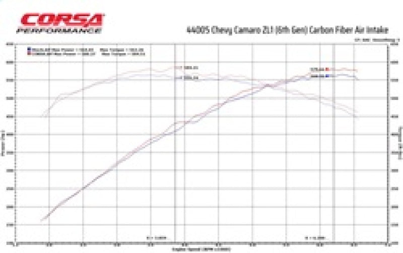 Corsa 2017-2023 Chevrolet Camaro ZL1 Carbon Fiber Air Intake w/ MaxFlow 5 Oil Filtration CORSA Performance Cold Air Intakes