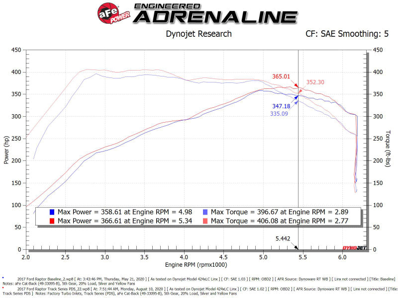 aFe 17-20 Ford F-150/Raptor Track Series Carbon Fiber Cold Air Intake System With Pro DRY S Filters aFe Cold Air Intakes