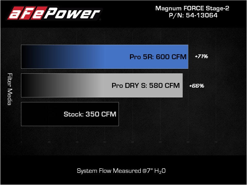 aFe 2021+ Ford F150 5.0L V8 MagnumFORCE Intake Stage-2 Pro 5R aFe Cold Air Intakes