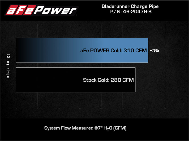 aFe Bladerunner Intercooler Cold Charge Pipe Black 3.5-2.75in 2021+ Ford F-150 V6-2.7L (tt) aFe Intercoolers