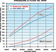 Edelbrock Water Pump High Performance Chevrolet 1997-07 Gen IIi and IV Ls V8 Standard Length Edelbrock Water Pumps