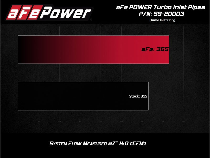 aFe Power 17-20 Ford Raptor 3.5L V6 Turbo Inlet Pipes aFe Air Intake Components