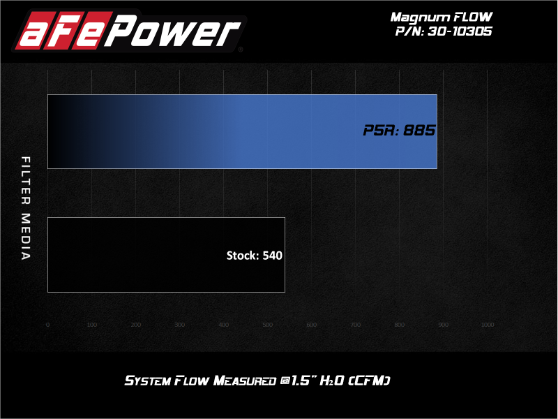 aFe MagnumFLOW Pro 5R OE Replacement Filter 2020 Ford Diesel Trucks 6.7L / 7.3L aFe Air Filters - Direct Fit