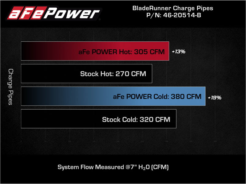 aFe BladeRunner 21-22 Ford F-150 Ecoboost V6-3.5L(tt) Aluminum Hot and Cold Charge Pipe Kit Black aFe Intercoolers