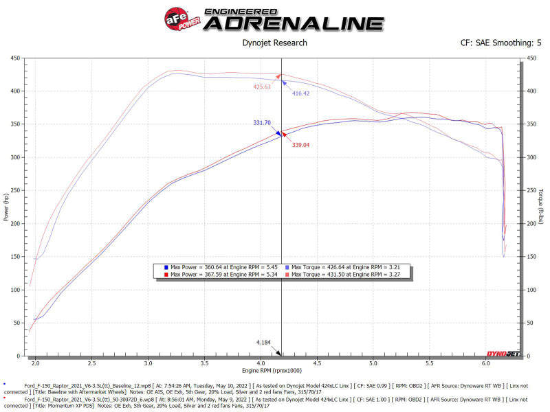 aFe 21-22 Ford F-150 Raptor V6-3.5L(tt) Momentum XP Cold Air Intake System Blk w/ Pro Dry S Filter aFe Cold Air Intakes