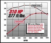 Edelbrock SBC Performer Eps Manifold Edelbrock Intake Manifolds